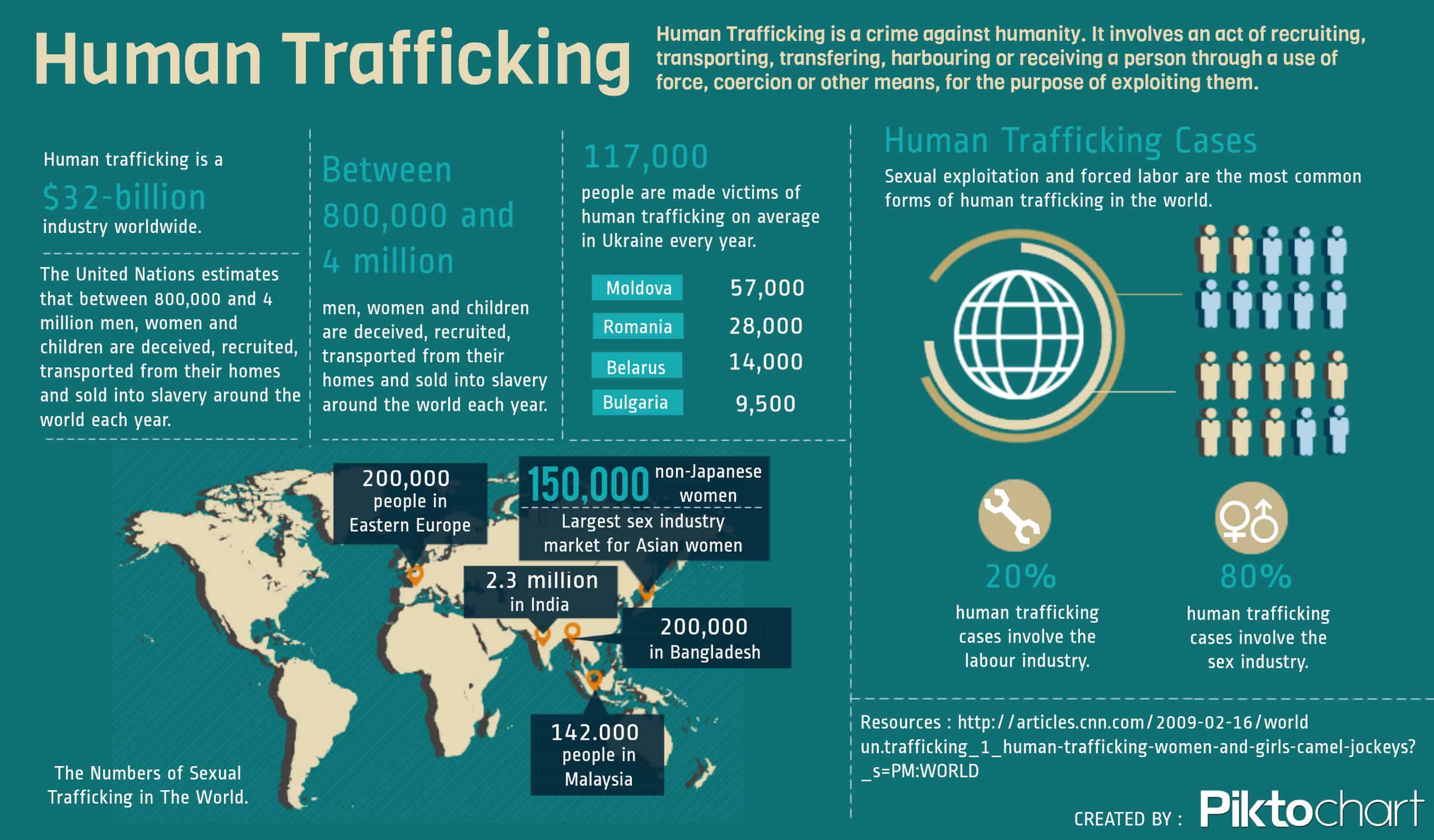 Trafficking Graphs And Charts